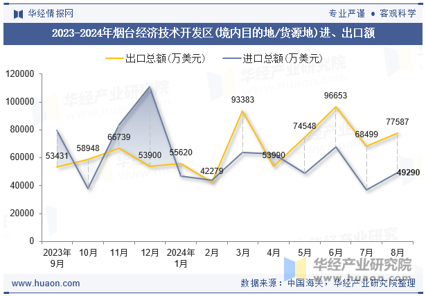 2023-2024年烟台经济技术开发区(境内目的地/货源地)进、出口额