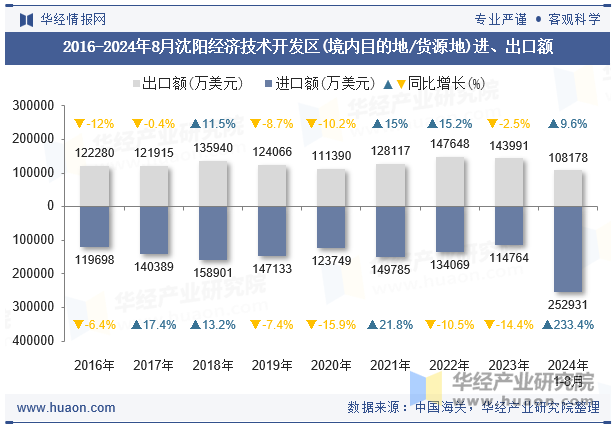 2016-2024年8月沈阳经济技术开发区(境内目的地/货源地)进、出口额