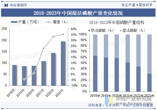 2018-2023年中国湿法磷酸产量变化情况