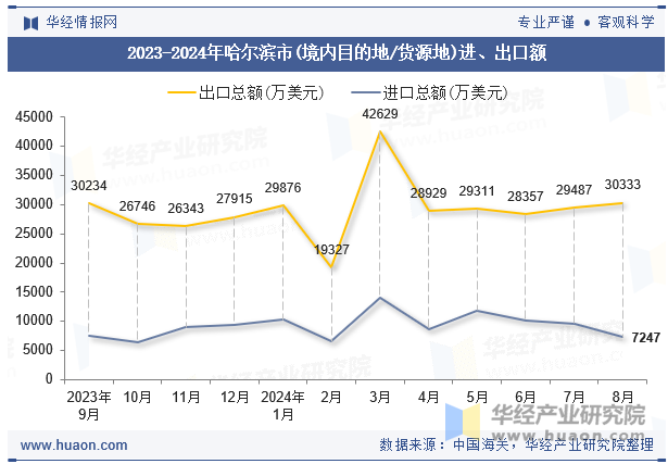 2023-2024年哈尔滨市(境内目的地/货源地)进、出口额