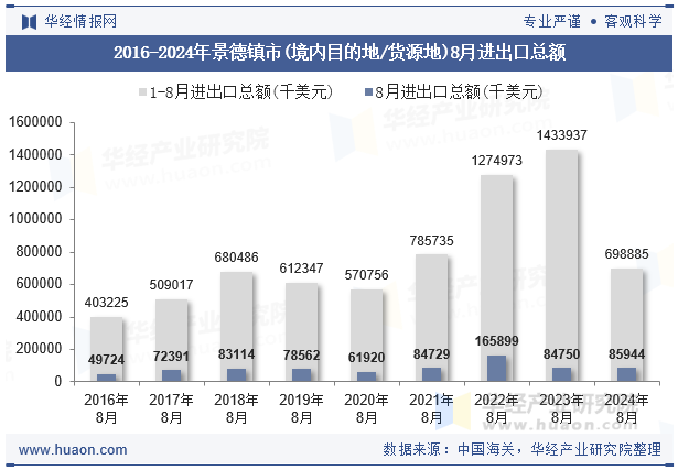 2016-2024年景德镇市(境内目的地/货源地)8月进出口总额