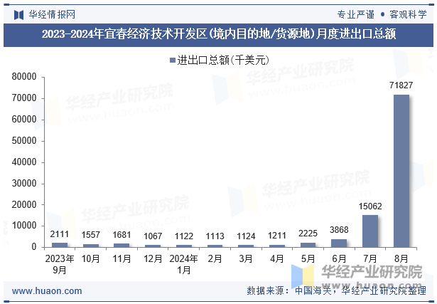 2023-2024年宜春经济技术开发区(境内目的地/货源地)月度进出口总额