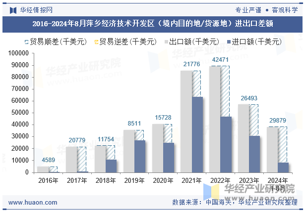 2016-2024年8月萍乡经济技术开发区（境内目的地/货源地）进出口差额