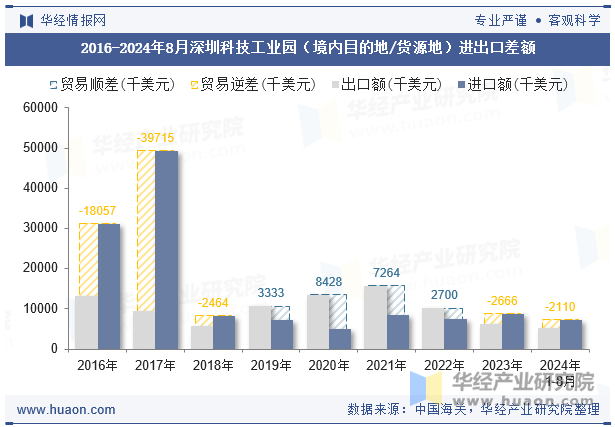 2016-2024年8月深圳科技工业园（境内目的地/货源地）进出口差额