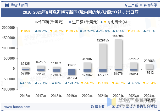 2016-2024年8月珠海横琴新区(境内目的地/货源地)进、出口额