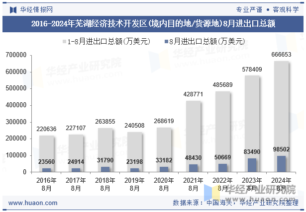 2016-2024年芜湖经济技术开发区(境内目的地/货源地)8月进出口总额