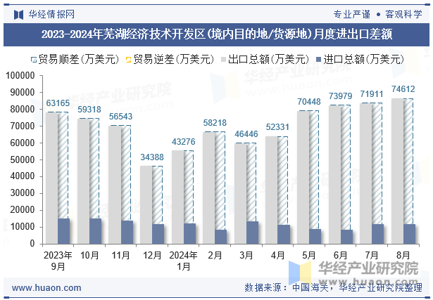 2023-2024年芜湖经济技术开发区(境内目的地/货源地)月度进出口差额