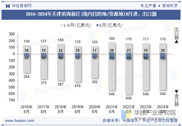 2016-2024年天津滨海新区(境内目的地/货源地)8月进、出口额