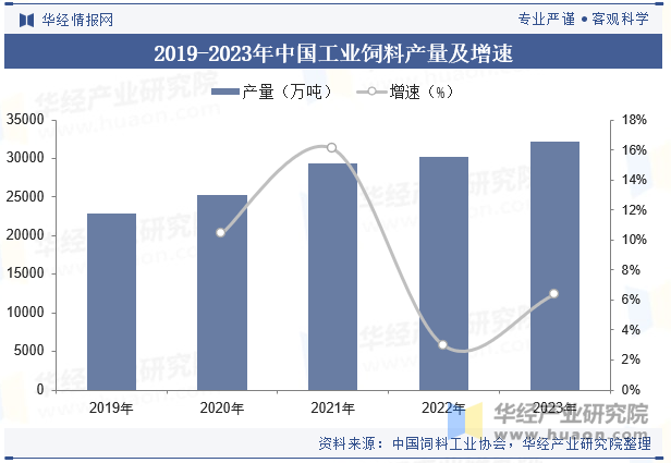 2019-2023年中国工业饲料产量及增速