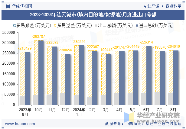 2023-2024年连云港市(境内目的地/货源地)月度进出口差额