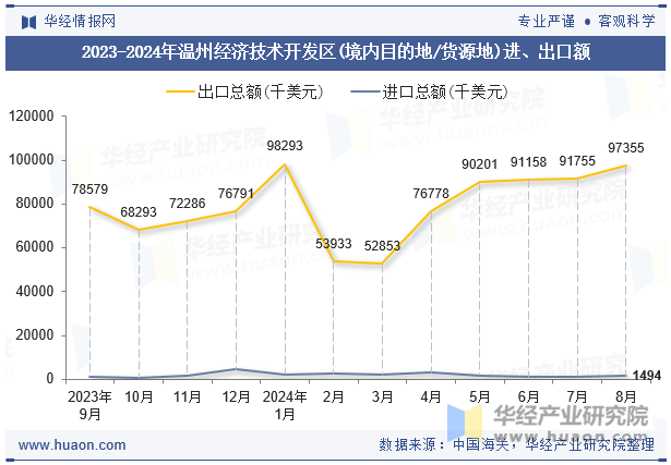 2023-2024年温州经济技术开发区(境内目的地/货源地)进、出口额