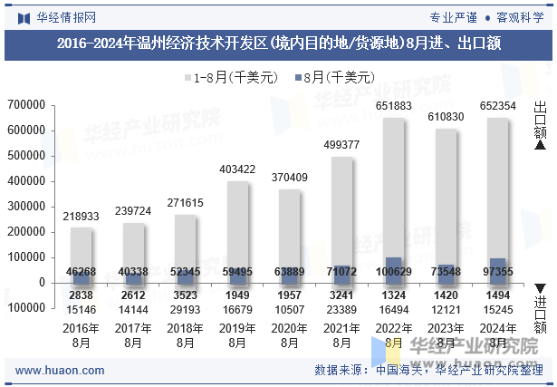 2016-2024年温州经济技术开发区(境内目的地/货源地)8月进、出口额