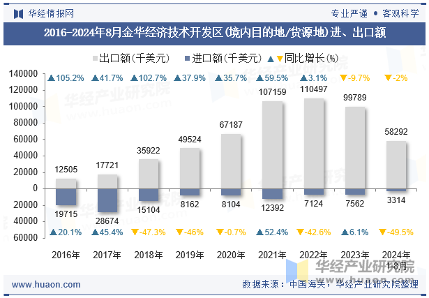 2016-2024年8月金华经济技术开发区(境内目的地/货源地)进、出口额