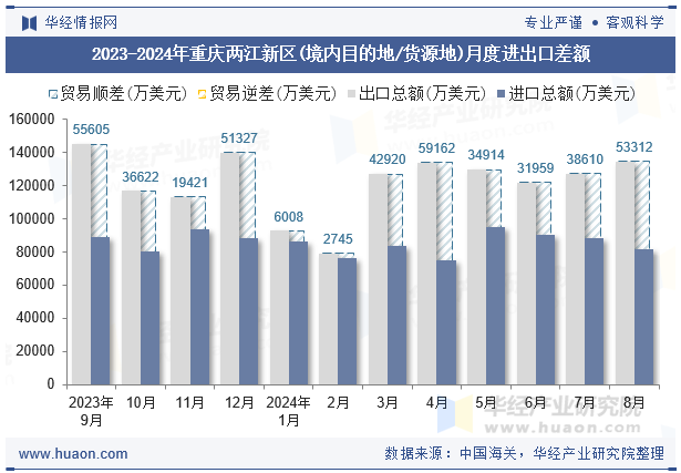 2023-2024年重庆两江新区(境内目的地/货源地)月度进出口差额