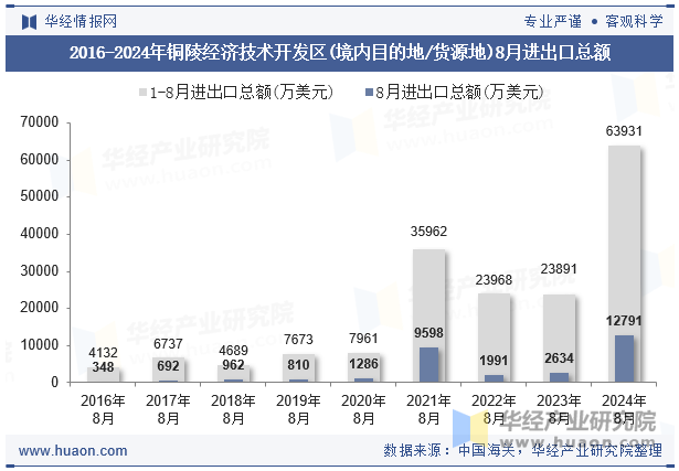 2016-2024年铜陵经济技术开发区(境内目的地/货源地)8月进出口总额