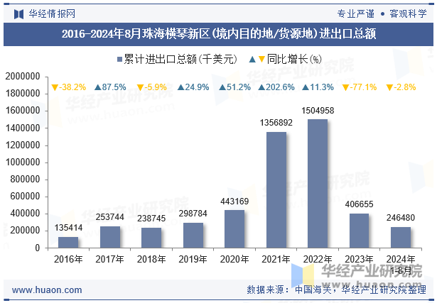 2016-2024年8月珠海横琴新区(境内目的地/货源地)进出口总额