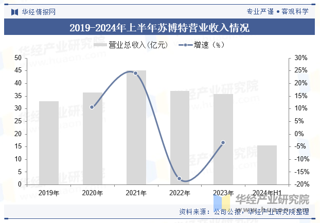 2019-2024年上半年苏博特营业收入情况