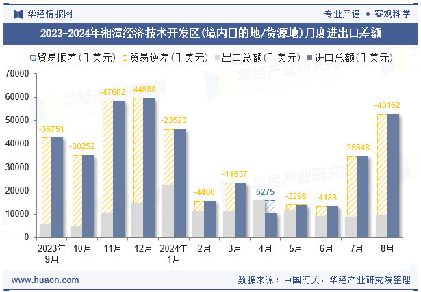 2023-2024年湘潭经济技术开发区(境内目的地/货源地)月度进出口差额