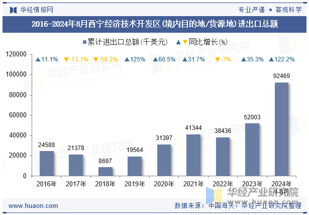 2016-2024年8月西宁经济技术开发区(境内目的地/货源地)进出口总额