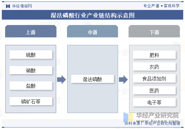 湿法磷酸行业产业链结构示意图