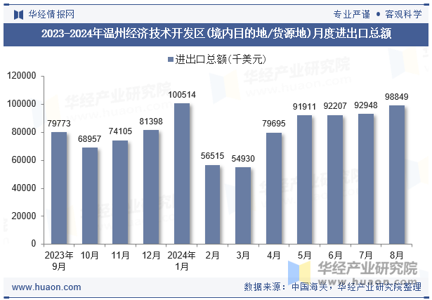 2023-2024年温州经济技术开发区(境内目的地/货源地)月度进出口总额