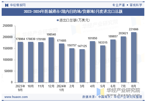 2023-2024年防城港市(境内目的地/货源地)月度进出口总额