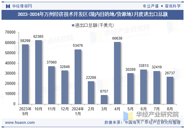 2023-2024年万州经济技术开发区(境内目的地/货源地)月度进出口总额