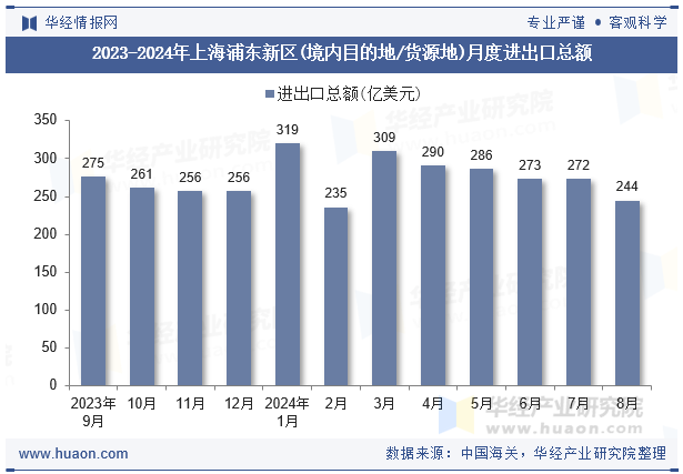 2023-2024年上海浦东新区(境内目的地/货源地)月度进出口总额