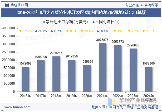 2016-2024年8月大连经济技术开发区(境内目的地/货源地)进出口总额