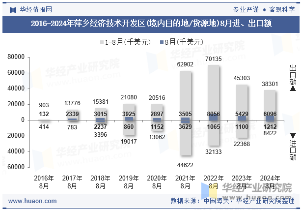 2016-2024年萍乡经济技术开发区(境内目的地/货源地)8月进、出口额