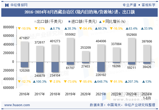 2016-2024年8月西藏自治区(境内目的地/货源地)进、出口额