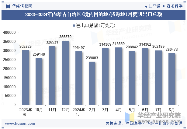 2023-2024年内蒙古自治区(境内目的地/货源地)月度进出口总额