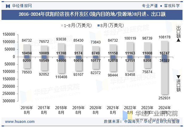 2016-2024年沈阳经济技术开发区(境内目的地/货源地)8月进、出口额