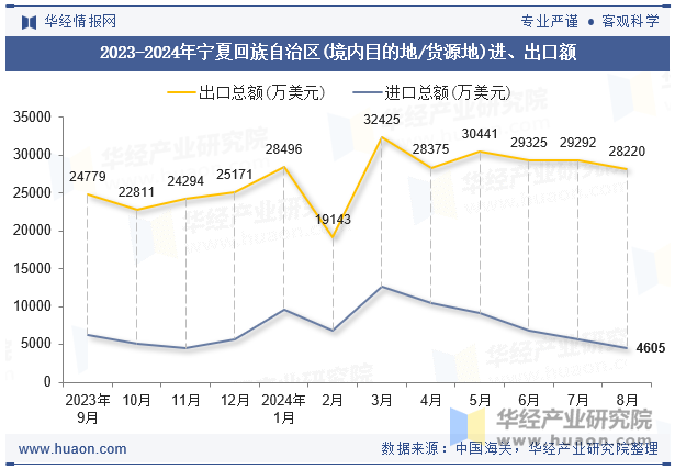 2023-2024年宁夏回族自治区(境内目的地/货源地)进、出口额