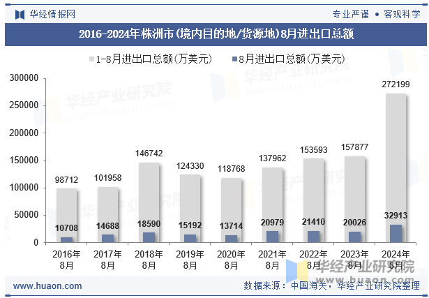 2016-2024年株洲市(境内目的地/货源地)8月进出口总额