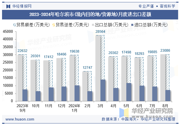 2023-2024年哈尔滨市(境内目的地/货源地)月度进出口差额