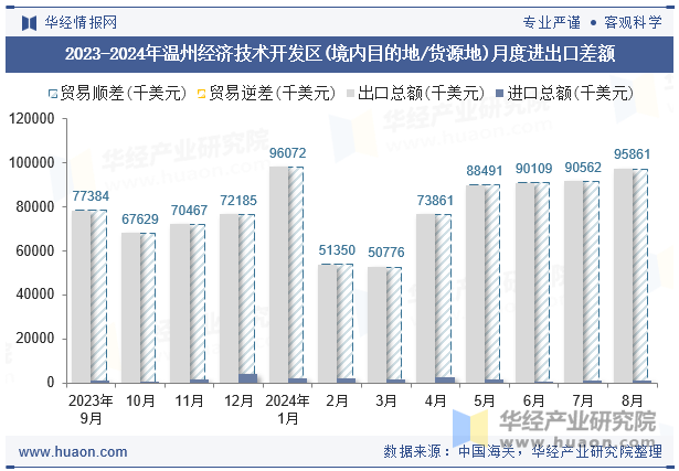 2023-2024年温州经济技术开发区(境内目的地/货源地)月度进出口差额