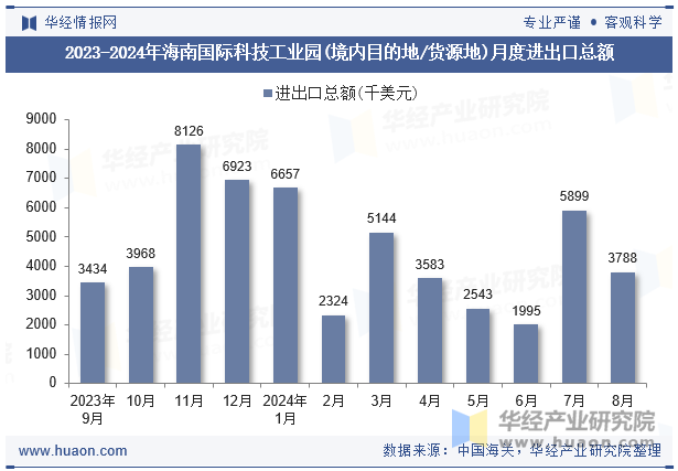 2023-2024年海南国际科技工业园(境内目的地/货源地)月度进出口总额