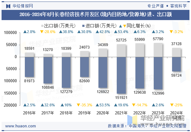 2016-2024年8月长春经济技术开发区(境内目的地/货源地)进、出口额