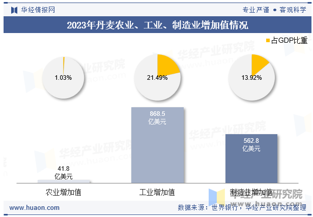 2023年丹麦农业、工业、制造业增加值情况