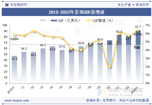 2010-2023年多哥GDP及增速