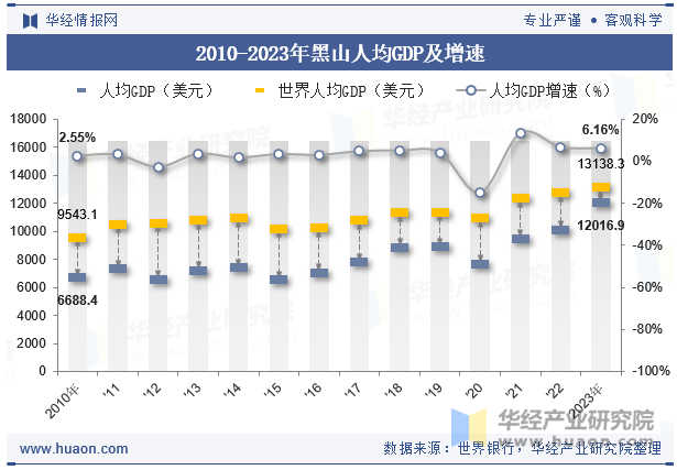 2010-2023年黑山人均GDP及增速