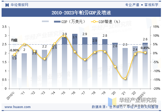 2010-2023年帕劳GDP及增速