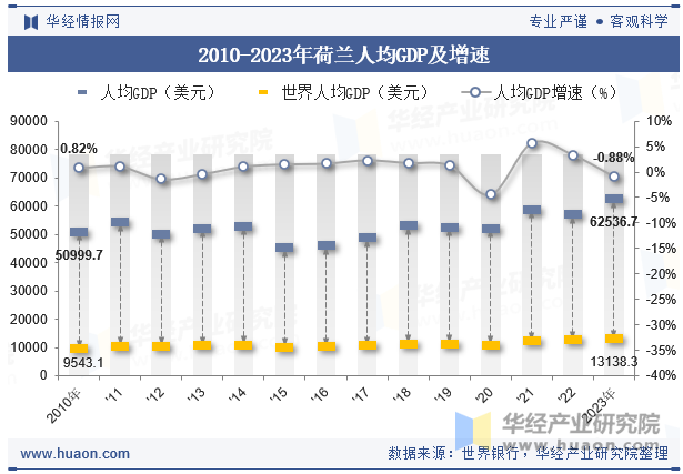 2010-2023年荷兰人均GDP及增速