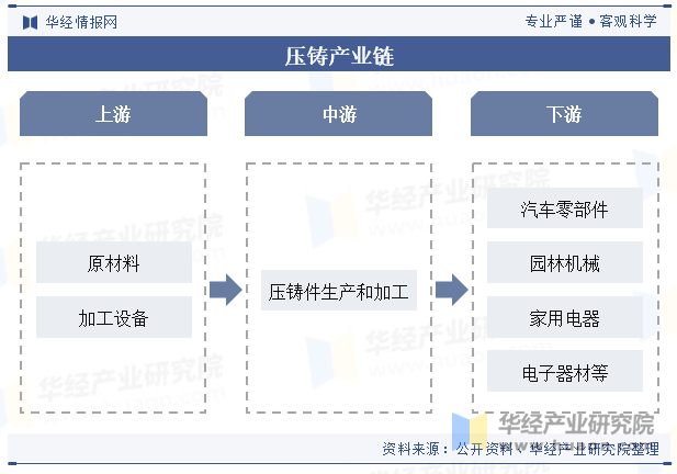 压铸产业链