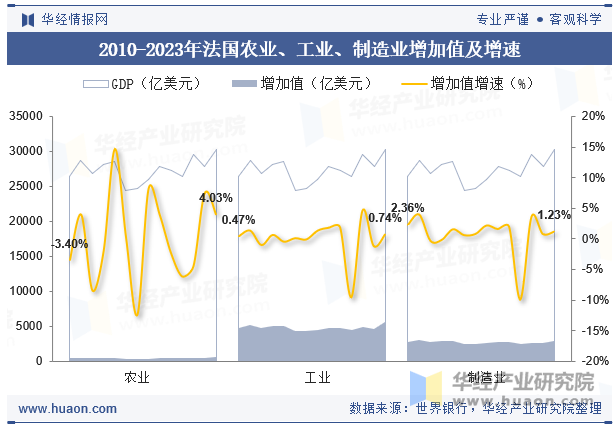 2010-2023年法国农业、工业、制造业增加值及增速