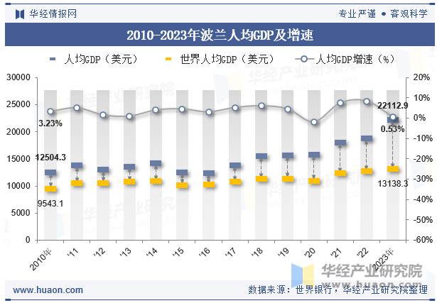 2010-2023年波兰人均GDP及增速