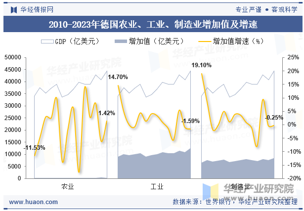 2010-2023年德国农业、工业、制造业增加值及增速