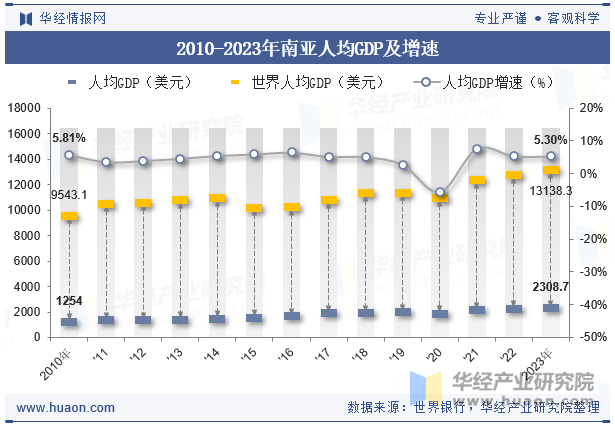 2010-2023年南亚人均GDP及增速