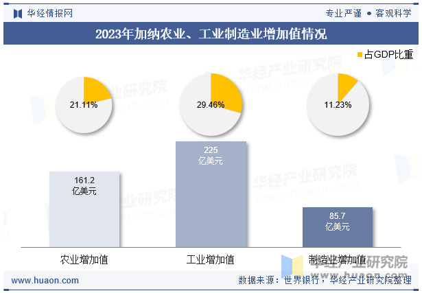 2023年加纳农业、工业制造业增加值情况